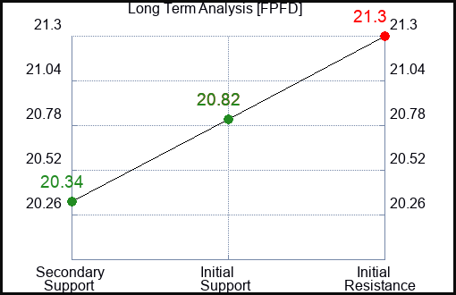 FPFD Long Term Analysis for March 6 2024