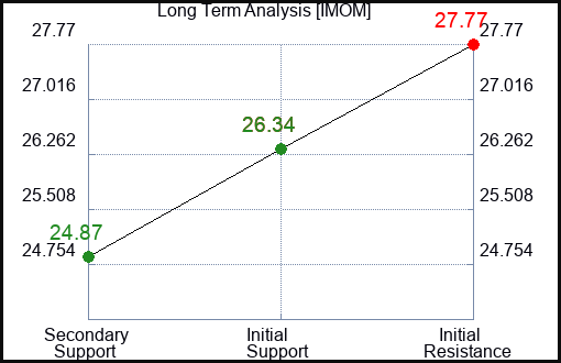 IMOM Long Term Analysis for March 6 2024