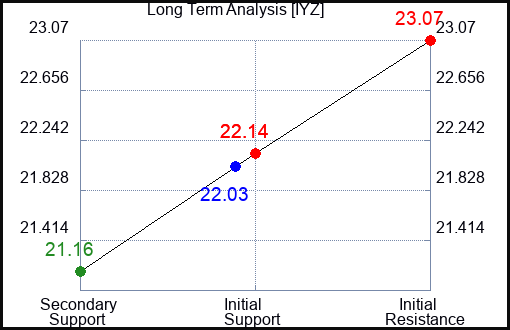 IYZ Long Term Analysis for March 6 2024