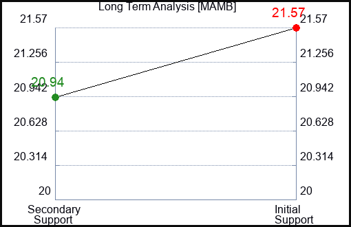 MAMB Long Term Analysis for March 6 2024