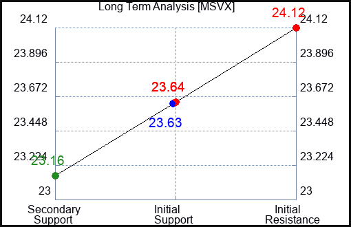 MSVX Long Term Analysis for March 6 2024