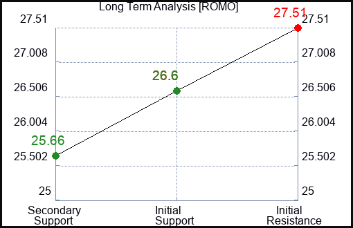 ROMO Long Term Analysis for March 6 2024
