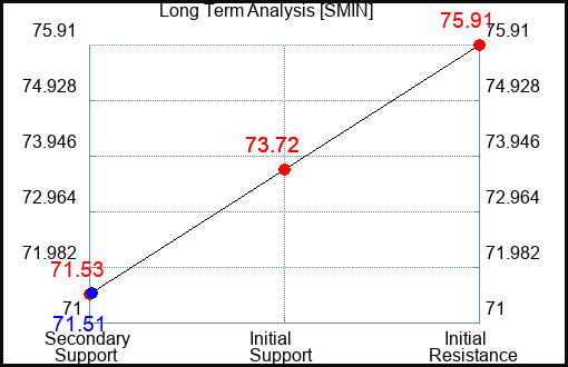 SMIN Long Term Analysis for March 7 2024