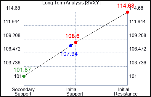 SVXY Long Term Analysis for March 7 2024