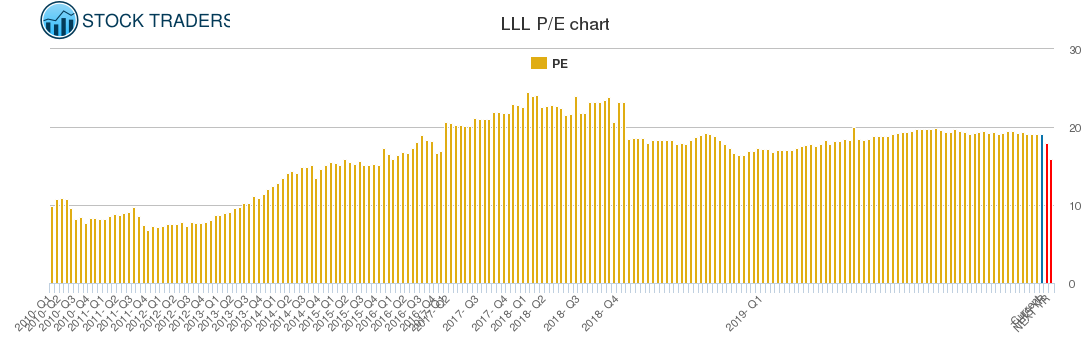 LLL PE chart