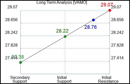 VAMO Long Term Analysis for March 7 2024