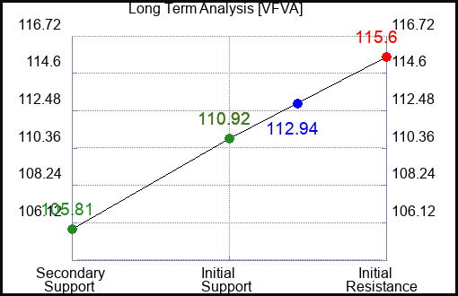 VFVA Long Term Analysis for March 7 2024