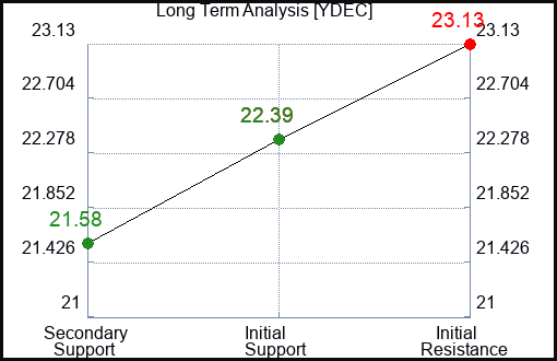 YDEC Long Term Analysis for March 7 2024