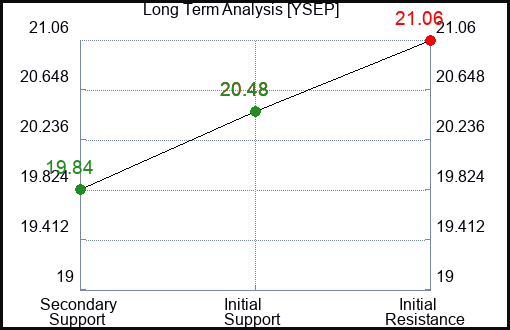 YSEP Long Term Analysis for March 7 2024