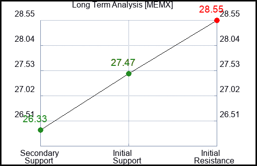 MEMX Long Term Analysis for March 7 2024