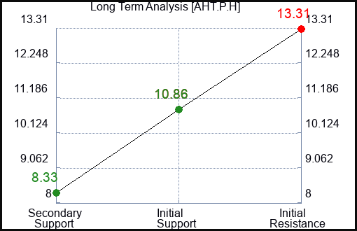 AHT.P.H Long Term Analysis for March 7 2024