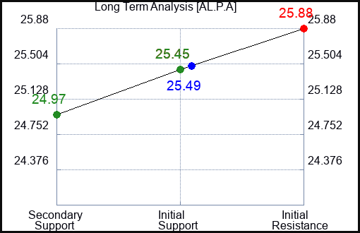 AL.P.A Long Term Analysis for March 7 2024