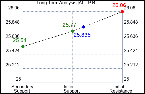 ALL.P.B Long Term Analysis for March 7 2024 ALL.P.B Long Term Analysis for March 7 2024