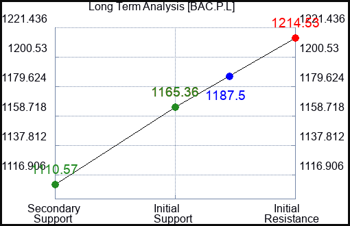 BAC.P.L Long Term Analysis for March 7 2024 BAC.P.L Long Term Analysis for March 7 2024