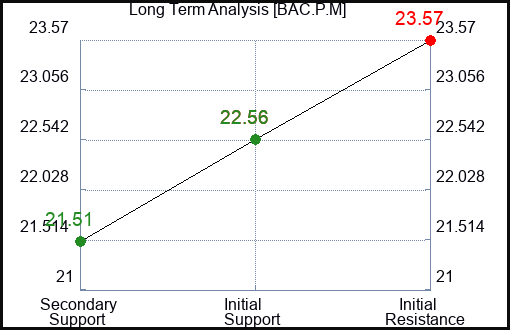 BAC.P.M Long Term Analysis for March 7 2024 BAC.P.M Long Term Analysis for March 7 2024