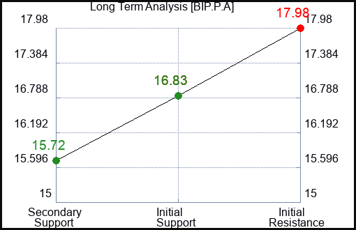 BIP.P.A Long Term Analysis for March 7 2024 BIP.P.A Long Term Analysis for March 7 2024