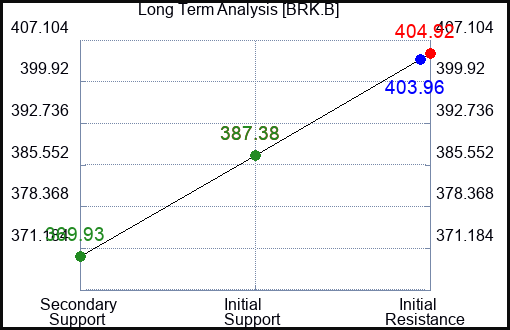 BRK.B Long Term Analysis for March 7 2024