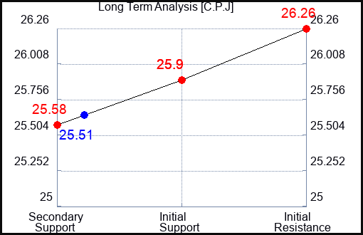 C.P.J Long Term Analysis for March 7 2024