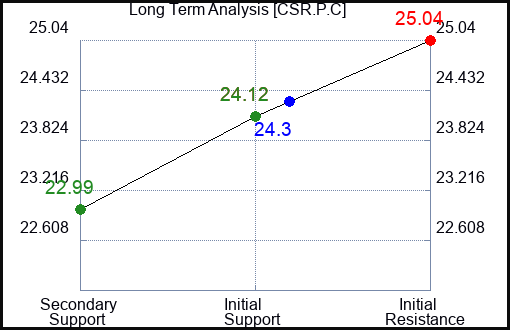CSR.P.C Long Term Analysis for March 7 2024 CSR.P.C Long Term Analysis for March 7 2024