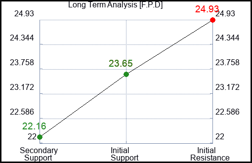 F.P.D Long Term Analysis for March 7 2024 F.P.D Long Term Analysis for March 7 2024