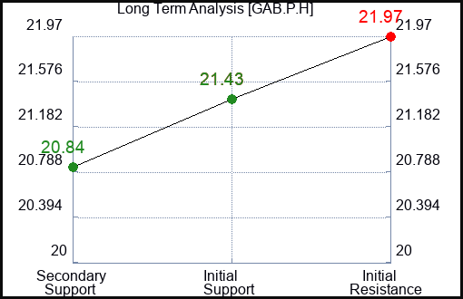 GAB.P.H Long Term Analysis for March 7 2024