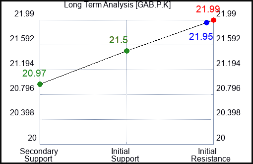 GAB.P.K Long Term Analysis for March 7 2024