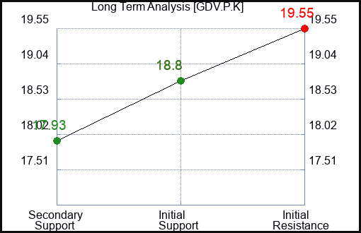 GDV.P.K Long Term Analysis for March 7 2024 GDV.P.K Long Term Analysis for March 7 2024