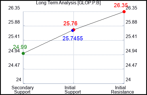 GLOP.P.B Long Term Analysis for March 7 2024 GLOP.P.B Long Term Analysis for March 7 2024