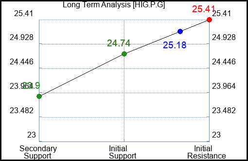 HIG.P.G Long Term Analysis for March 7 2024