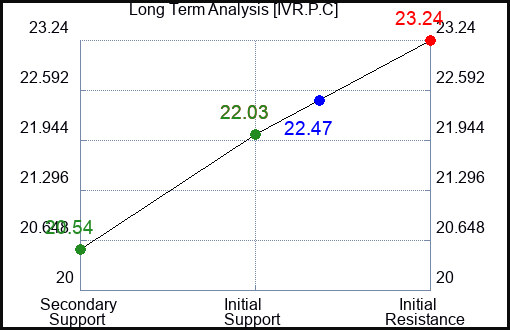 IVR.P.C Long Term Analysis for March 7 2024 IVR.P.C Long Term Analysis for March 7 2024