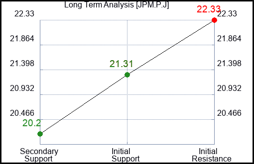 JPM.P.J Long Term Analysis for March 7 2024 JPM.P.J Long Term Analysis for March 7 2024