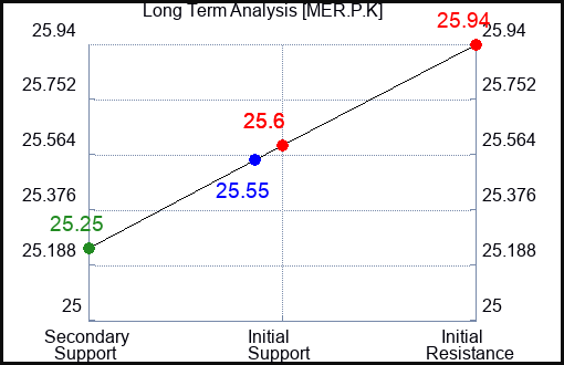 MER.P.K Long Term Analysis for March 7 2024 MER.P.K Long Term Analysis for March 7 2024