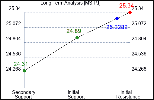 MS.P.I Long Term Analysis for March 7 2024 MS.P.I Long Term Analysis for March 7 2024