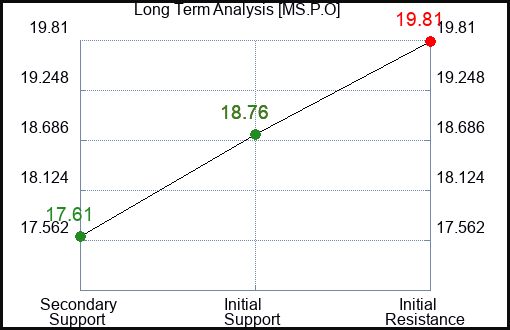 MS.P.O Long Term Analysis for March 7 2024