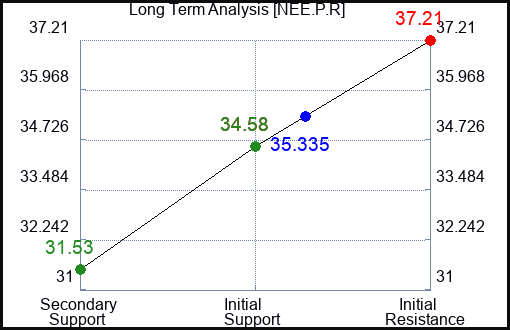 NEE.P.R Long Term Analysis for March 7 2024 NEE.P.R Long Term Analysis for March 7 2024