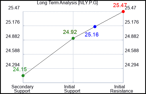 NLY.P.G Long Term Analysis for March 7 2024 NLY.P.G Long Term Analysis for March 7 2024