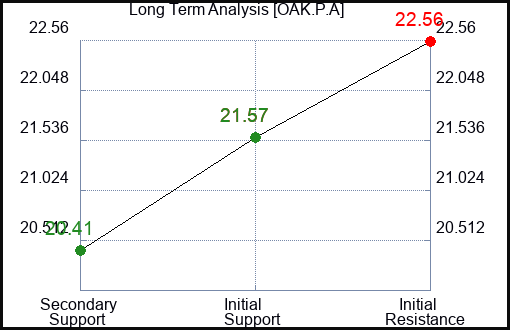 OAK.P.A Long Term Analysis for March 7 2024 OAK.P.A Long Term Analysis for March 7 2024