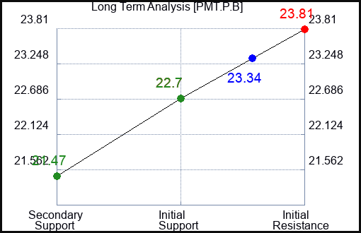 PMT.P.B Long Term Analysis for March 7 2024