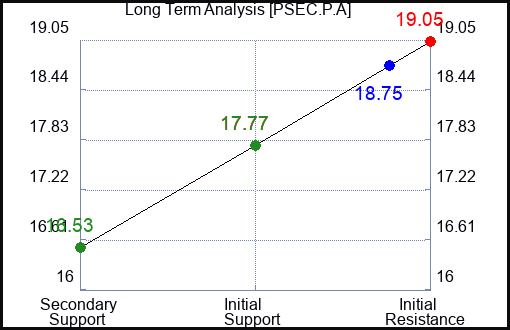 PSEC.P.A Long Term Analysis for March 7 2024 PSEC.P.A Long Term Analysis for March 7 2024
