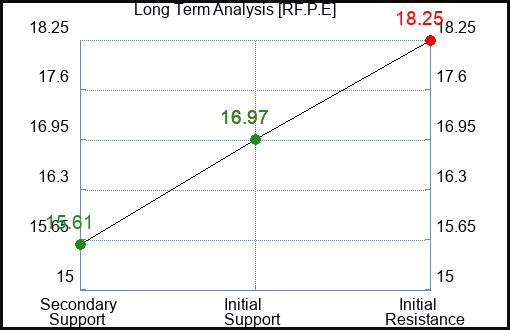 RF.P.E Long Term Analysis for March 7 2024 RF.P.E Long Term Analysis for March 7 2024