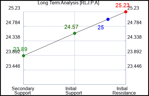 RLJ.P.A Long Term Analysis for March 7 2024 RLJ.P.A Long Term Analysis for March 7 2024