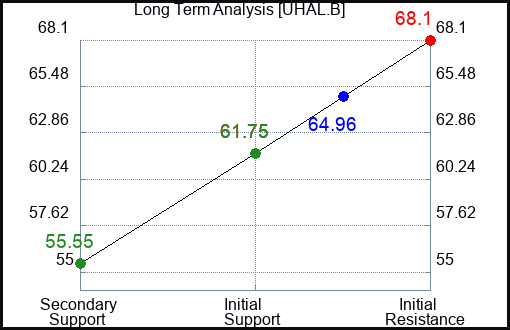 UHAL.B Long Term Analysis for March 7 2024