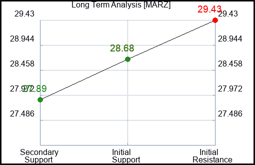 MARZ Long Term Analysis for March 7 2024