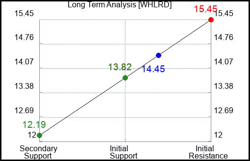 WHLRD Long Term Analysis for March 7 2024