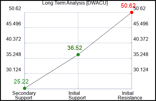 DWACU Long Term Analysis for March 7 2024