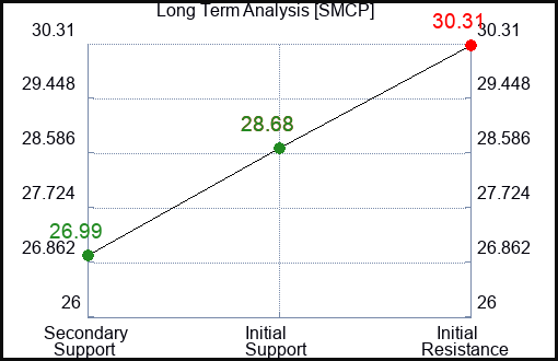 SMCP Long Term Analysis for March 7 2024
