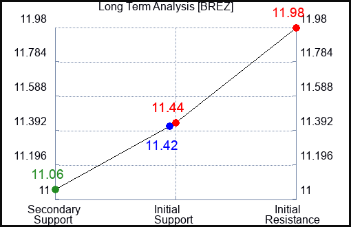 BREZ Long Term Analysis for March 7 2024 BREZ Long Term Analysis for March 7 2024