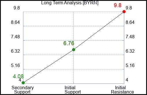 BYRN Long Term Analysis for March 7 2024