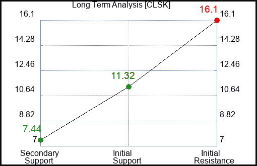 CLSK Long Term Analysis for March 7 2024