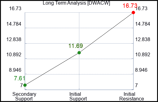 DWACW Long Term Analysis for March 7 2024 DWACW Long Term Analysis for March 7 2024
